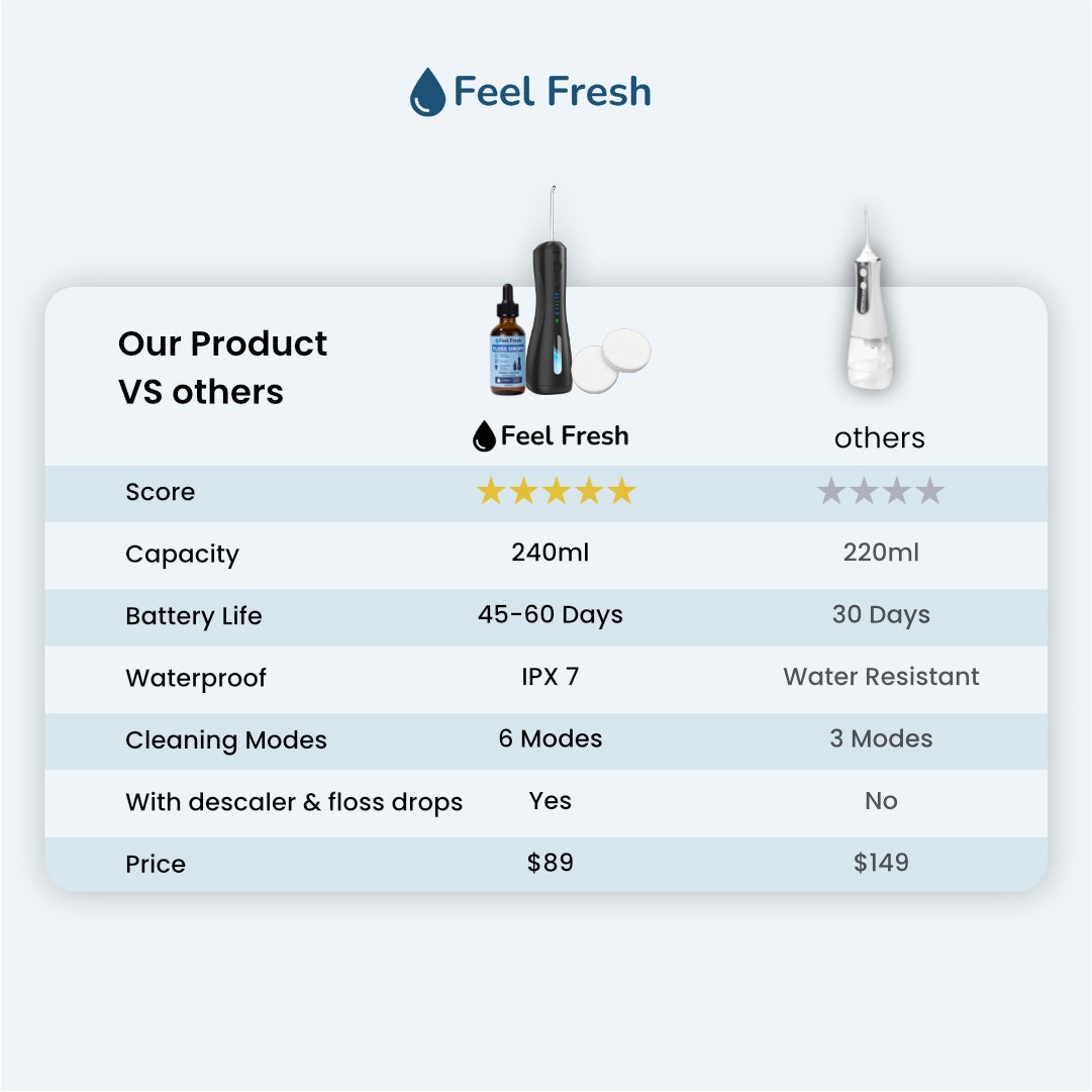 AquaJet+ water flosser Singapore comparison – Feel Fresh 240ml 45-60 day battery IPX7 waterproof 6 cleaning modes $89 versus competitors 220ml 30 day battery 3 modes $149, best value water flosser Singapore