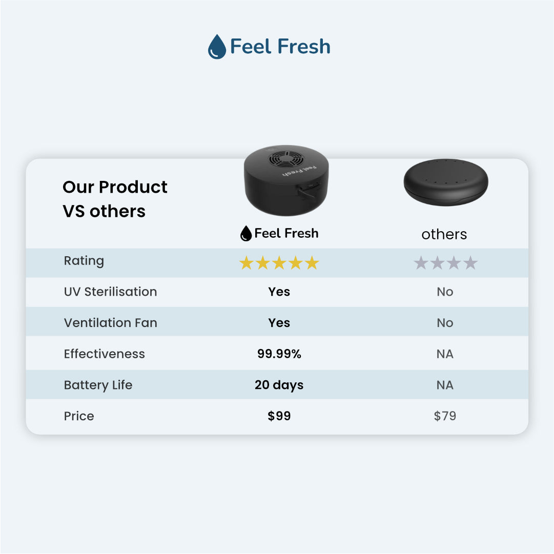 ClearGuard+ UV aligner case Singapore comparison – Feel Fresh UV sterilisation ventilation fan 99.99% effectiveness 20-day battery life $99 versus competitors no UV no ventilation $79, best UV aligner case Singapore