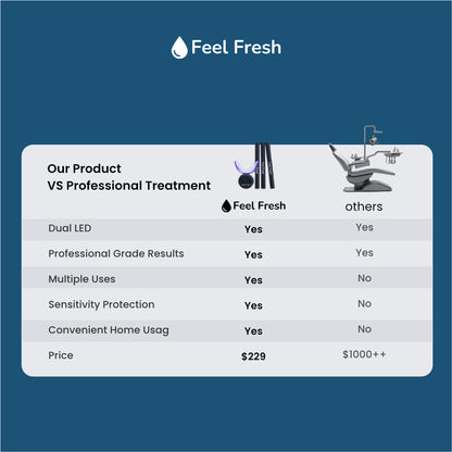 Feel Fresh LumiBright™ Whitening Kit – Premium Teeth Whitening