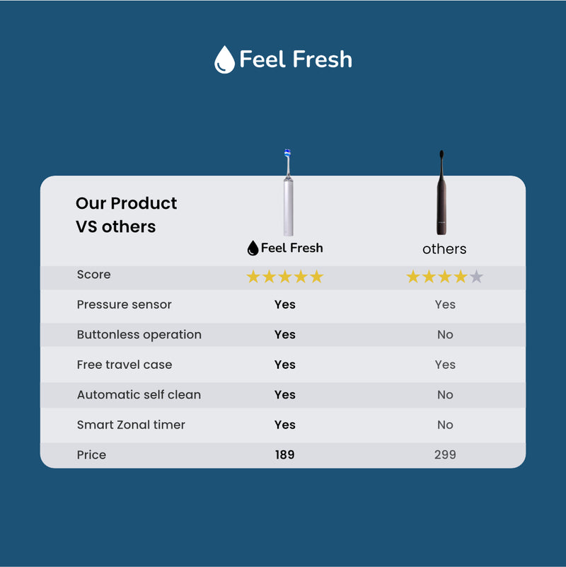 ProSense+ vs other electric toothbrushes Singapore – buttonless operation, automatic self clean and smart zonal timer at $189 versus $299 for competitors, best value sonic toothbrush