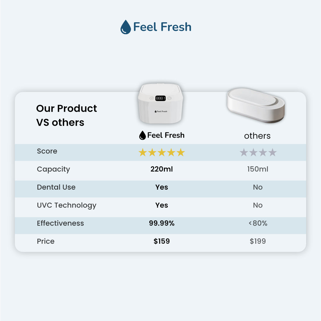 Ultrasonic retainer cleaner Singapore comparison – Feel Fresh 220ml UVC technology 99.99% effectiveness $159 versus competitors 150ml no UVC less than 80% effectiveness at $199, best value retainer cleaner Singapore