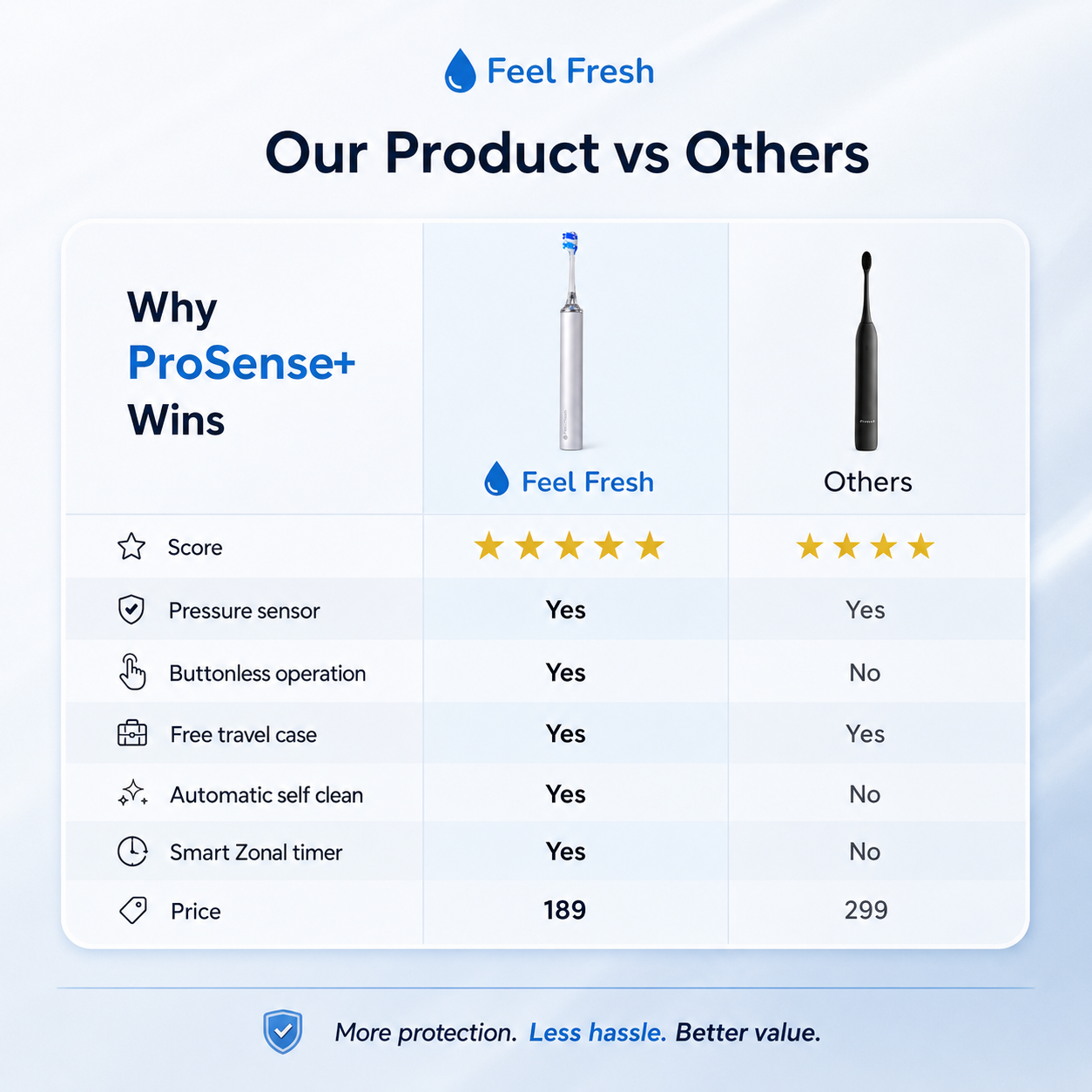 ProSense+™ Gum Care Electric Toothbrush