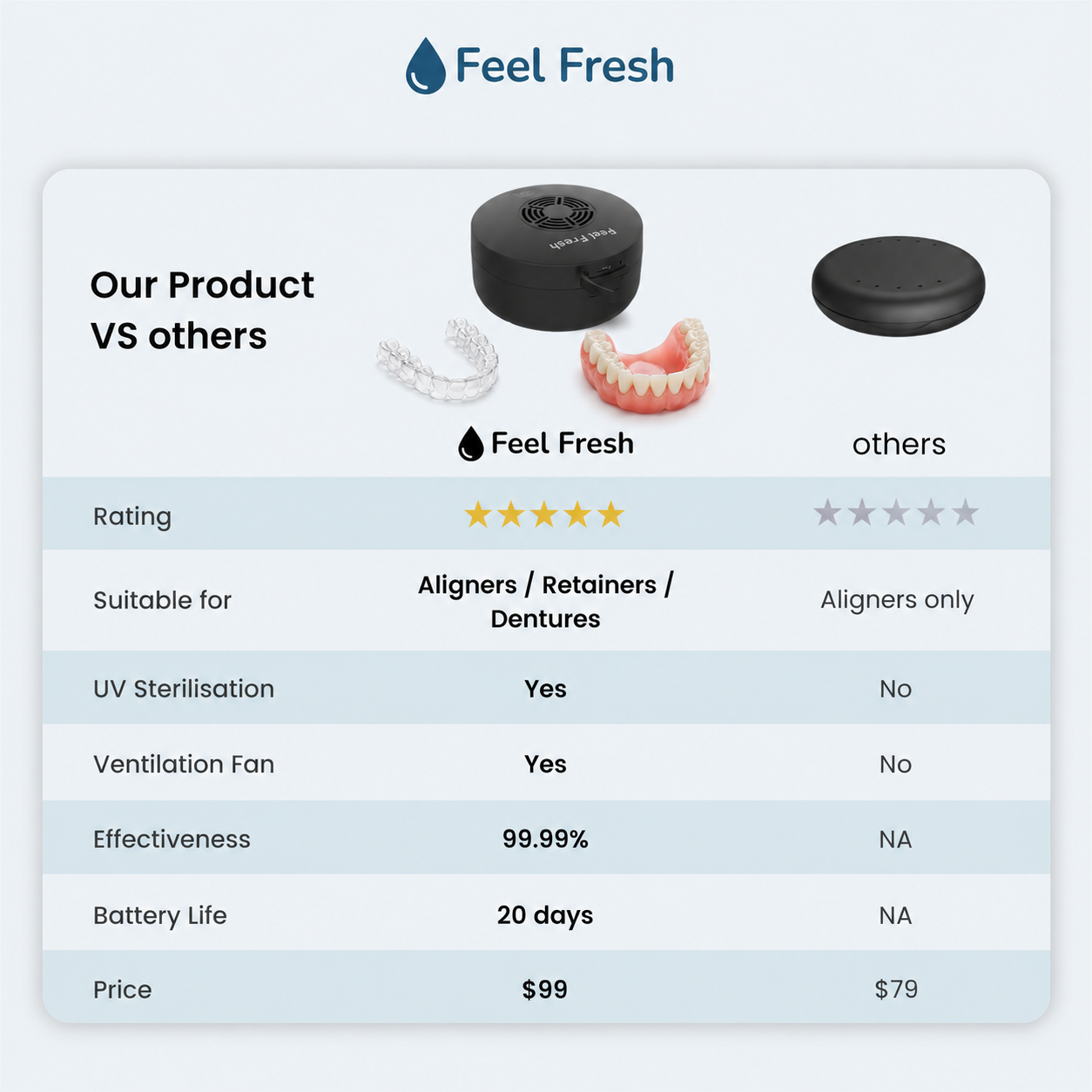 ClearGuard+™ ActiveDry UV Retainer Case